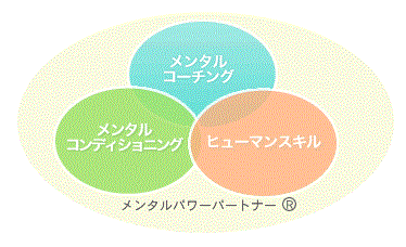 ヒューマンスキル・コーチング・NLP神経言語プログラミング